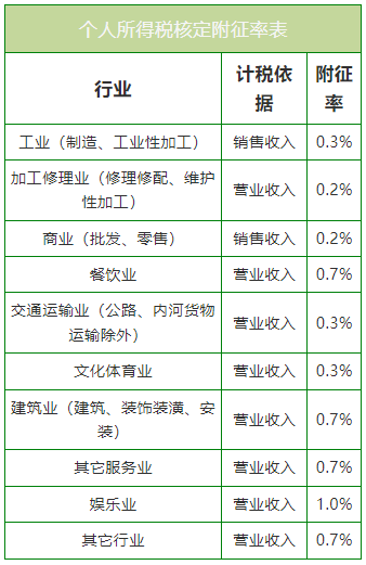 個人所得稅核定附征率表