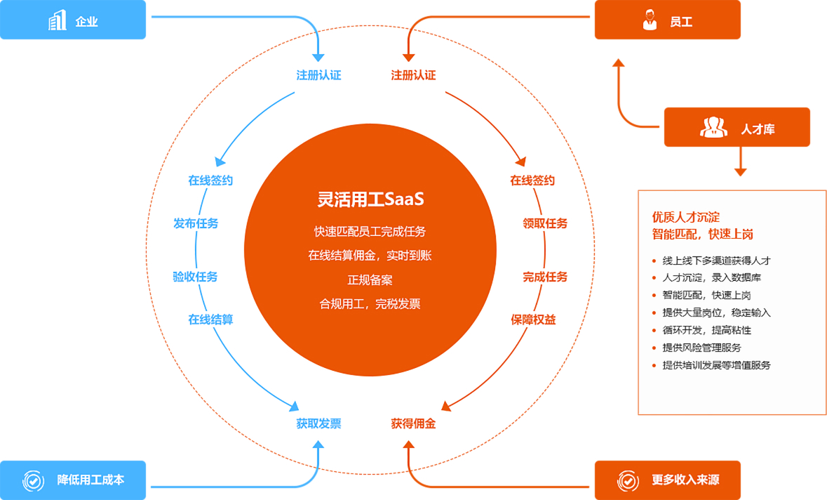 靈活用工SaaS系統軟件