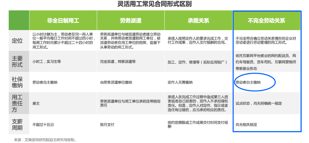 靈活用工經營所得