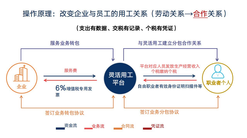 靈活用工操作原理