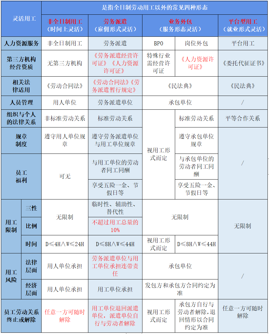 靈活用工形態表