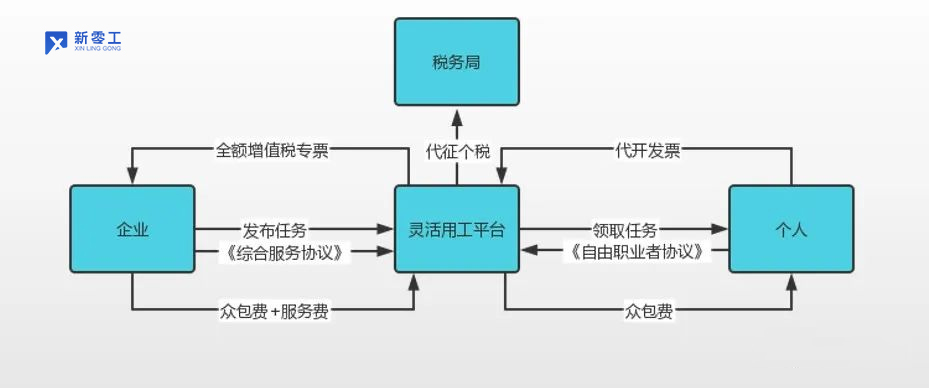 靈活用工邏輯