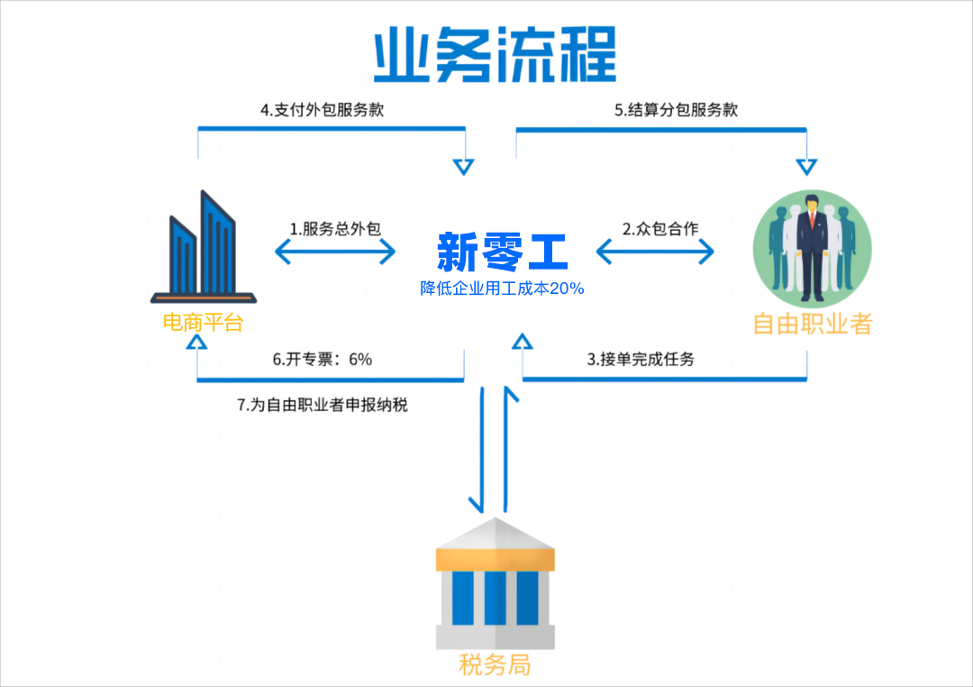 大量臨時工通過新零工靈活用工平臺