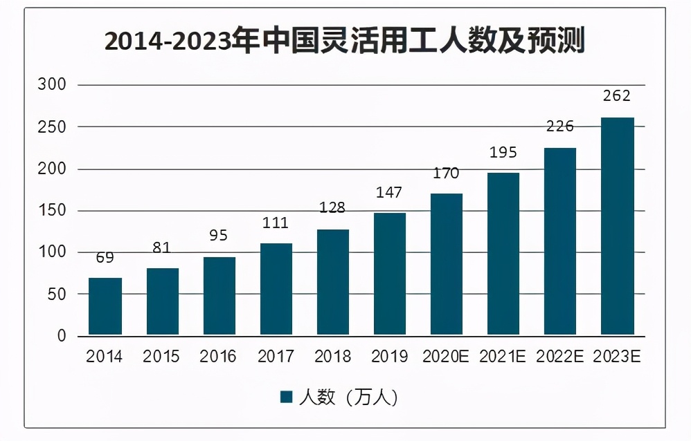 靈活用工趨勢