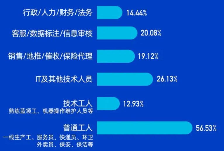 企業(yè)選擇靈活用工的崗位