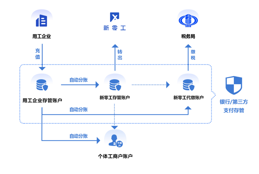 靈活用工資金安全