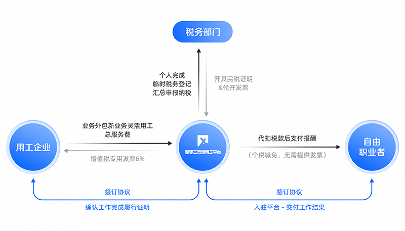 靈活用工代開發票