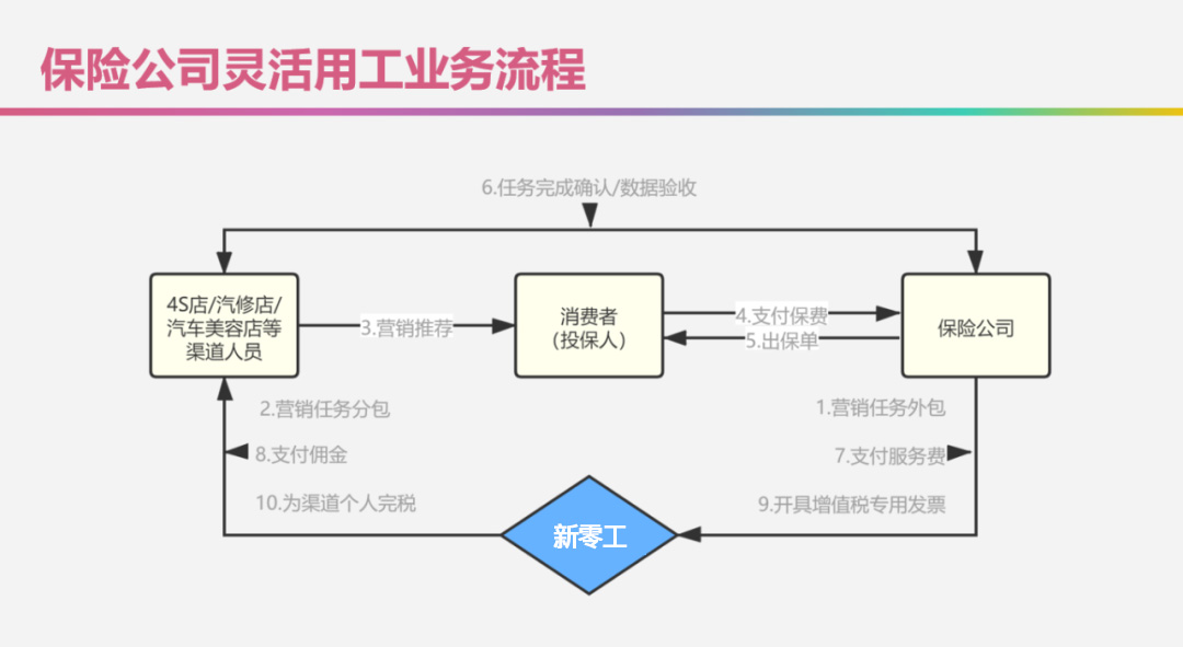 保險行業(yè)靈活用工流程