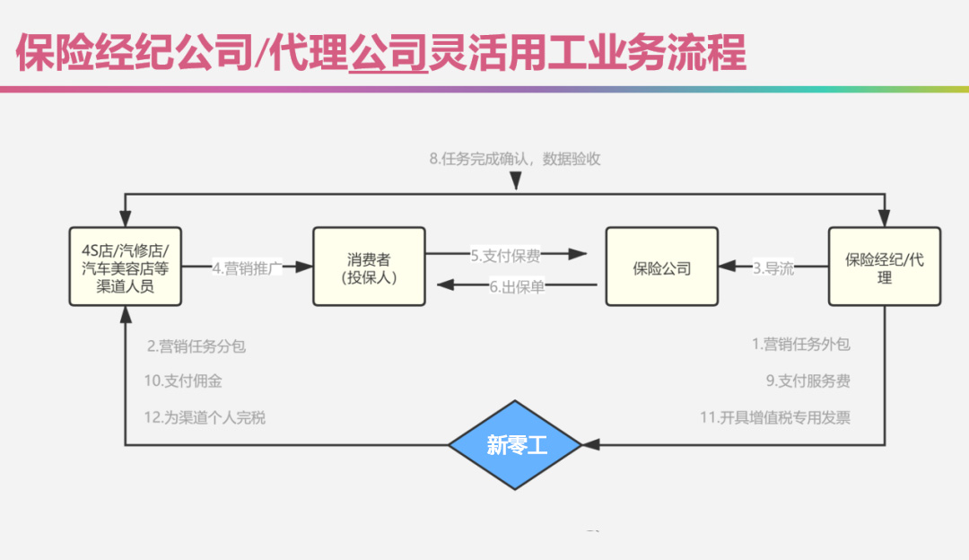 保險行業(yè)靈活用工邏輯