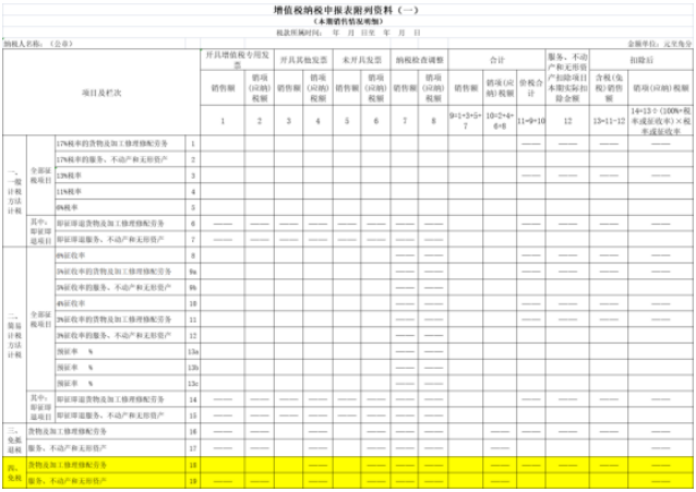 免征增值稅項目銷售額