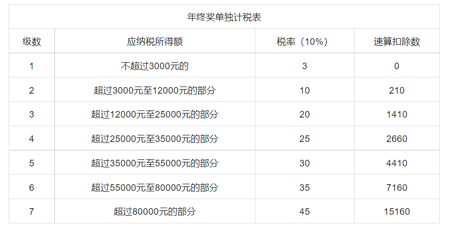 年終獎(jiǎng)單獨(dú)計(jì)稅表