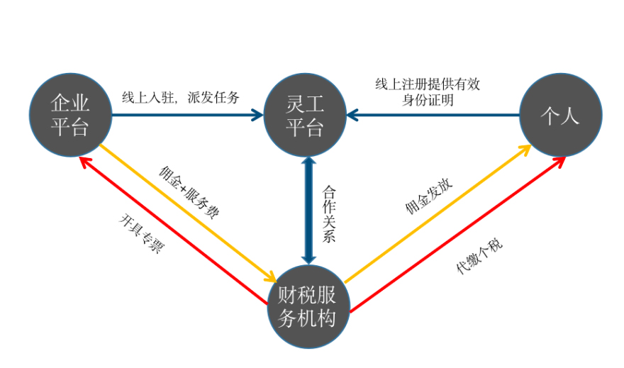 靈活用工節稅