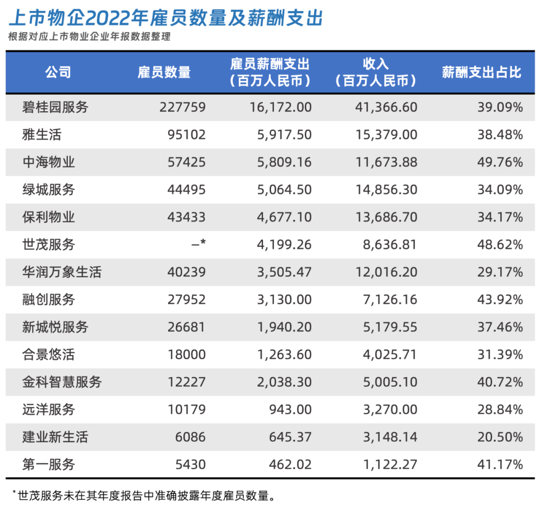 物業行業