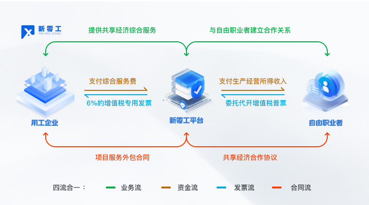 靈活用工平臺