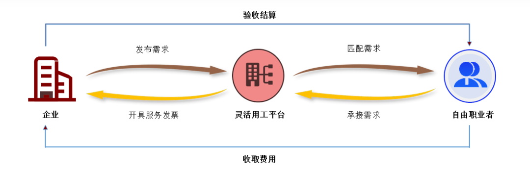 靈活用工平臺流程