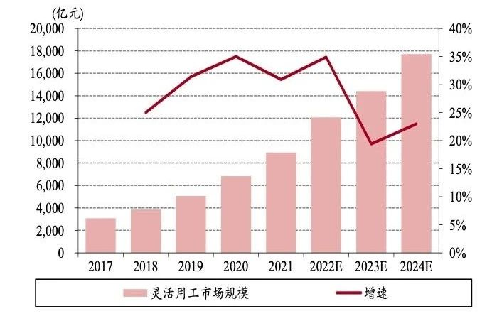 國家支持靈活用工