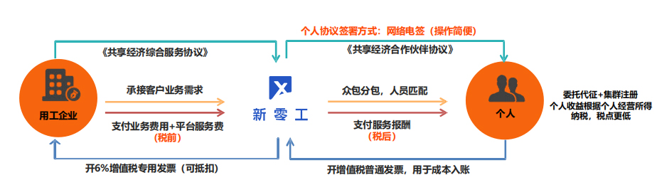 靈活用工流程邏輯