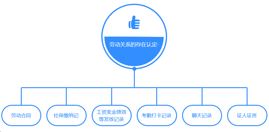 如何認定存在勞動關系