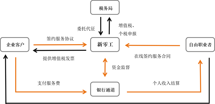 靈活用工平臺業務模式