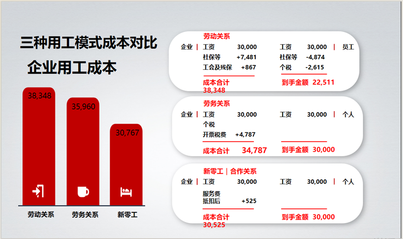 用工模式成本對比