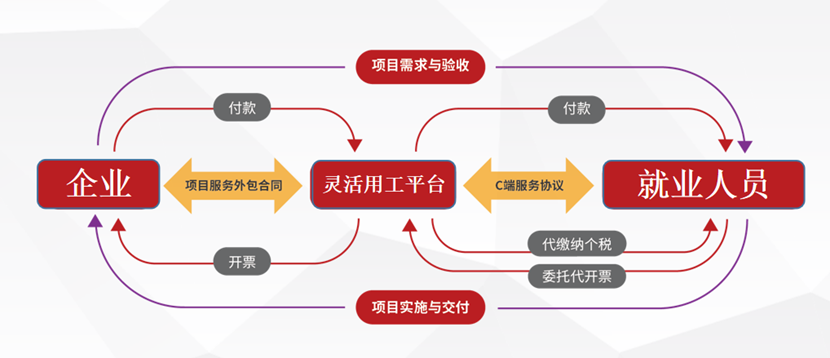 靈活用工模式