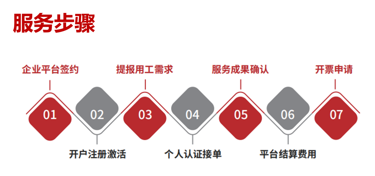 靈活用工平臺(tái)開戶流程圖