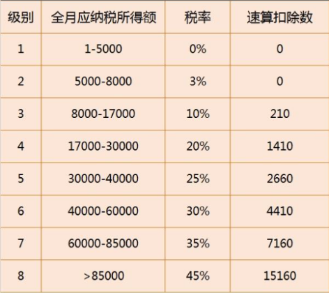 個(gè)稅稅率表