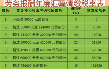 勞務(wù)報(bào)酬年度漚算清繳稅率表