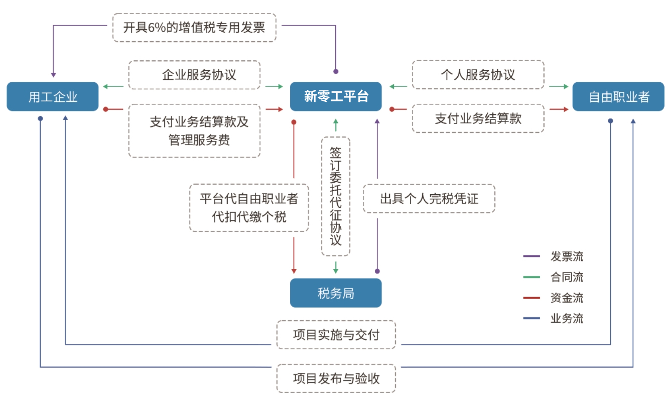 靈活用工平臺(tái)原理