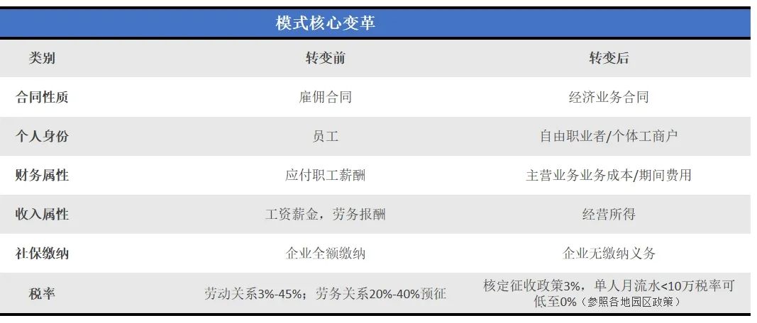 靈活用工模式稅率