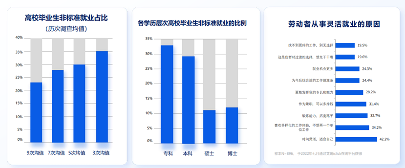 靈活就業(yè)占比