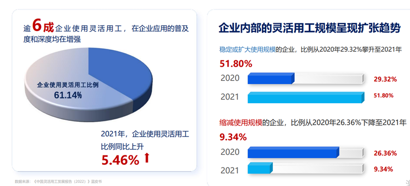 靈活用工比例提升