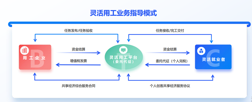 靈活用工業務原理