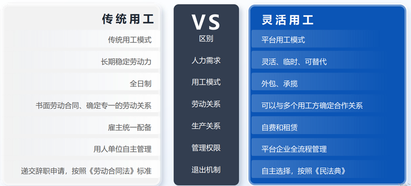 傳統(tǒng)用工和靈活用工的主要區(qū)別