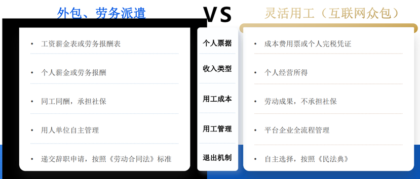 外包、勞務(wù)派遣和靈活用工的區(qū)別