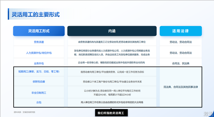 靈活用工形式