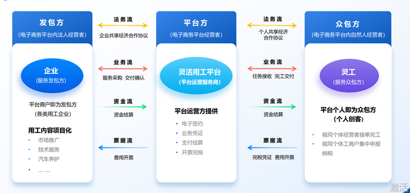 靈活用工業(yè)務(wù)原理