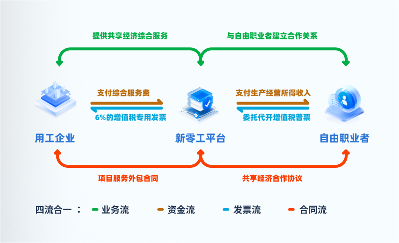 靈活用工平臺業務流程