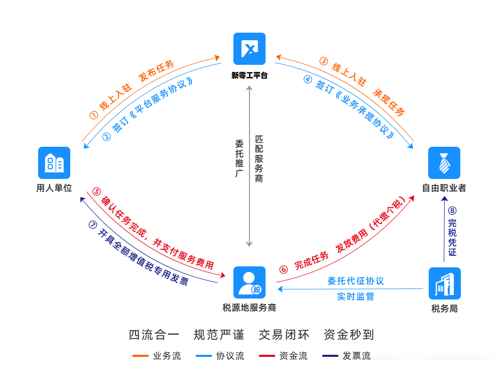 靈活用工業(yè)務原理