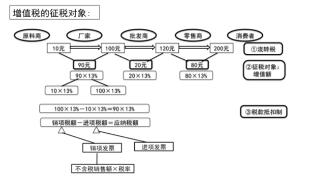 增值稅的征稅對象