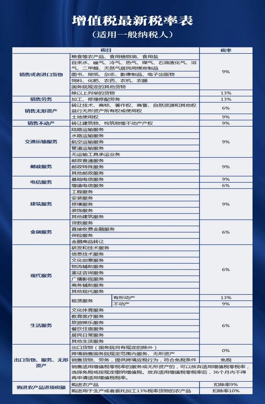 增值稅最新稅率表