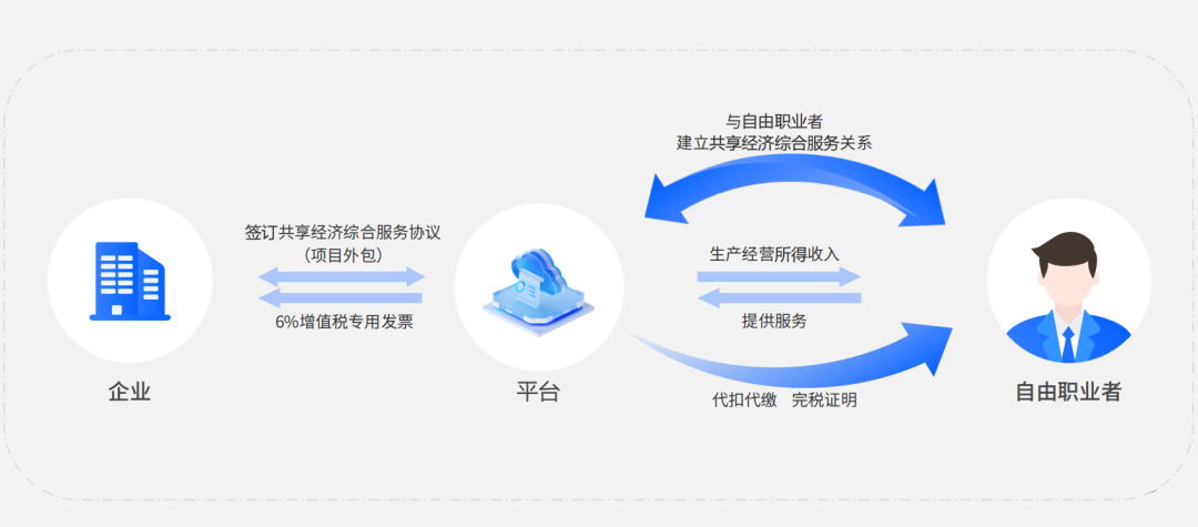 靈活用工方案