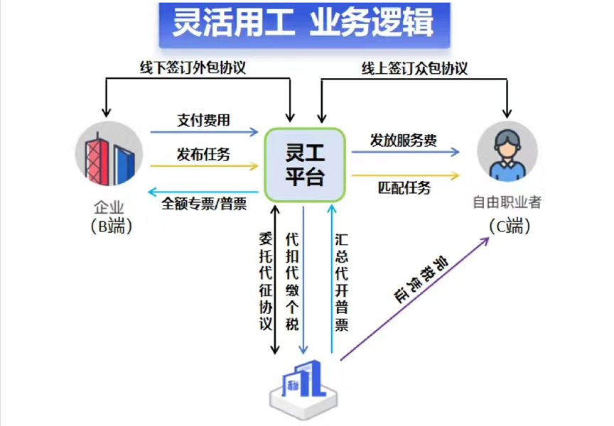 靈活用工業務邏輯