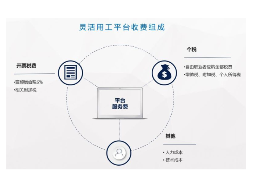 靈活用工平臺收費組成