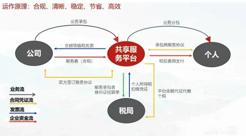 靈活用工四流合一