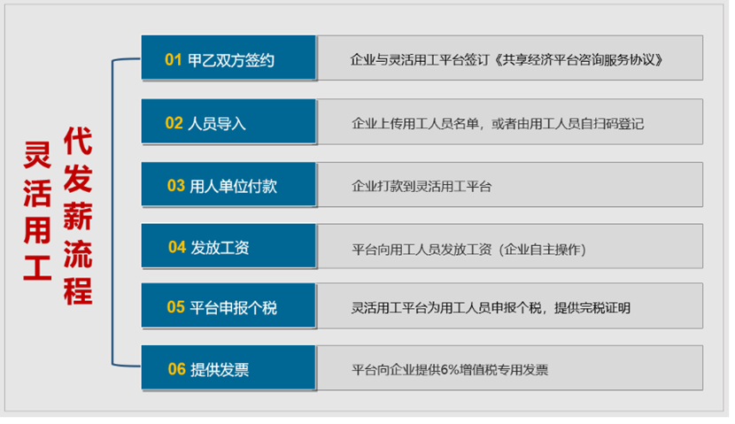 靈活用工平臺(tái)代發(fā)傭金流程